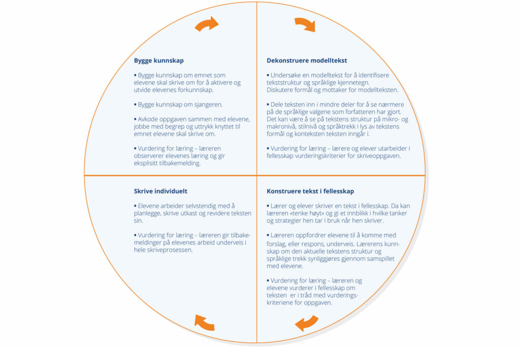 Generell versjon av modellen Sirkelen for undervisning og læring