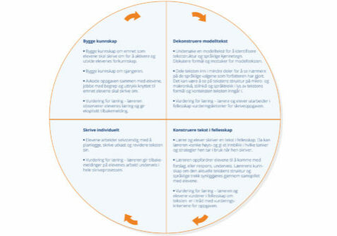 Generell versjon av modellen Sirkelen for undervisning og læring